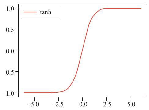 Tanh函数