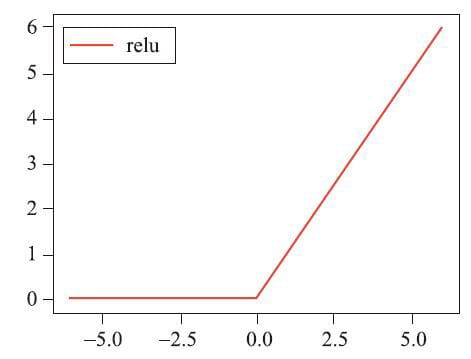 ReLU函数