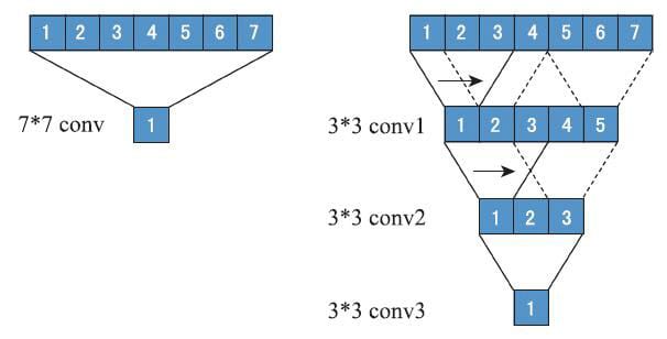 一维卷积中3组33与1组77kernel效果相同的原理解说图