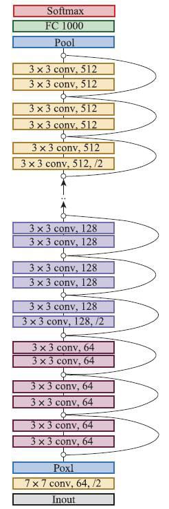 ResNet网络结构缩略图