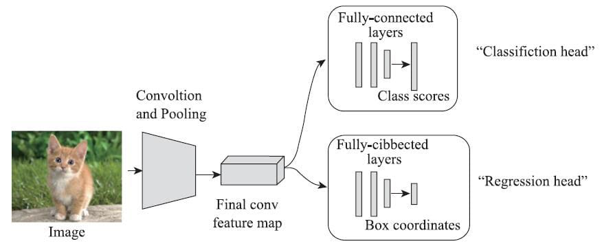 分类+定位网络结构设计