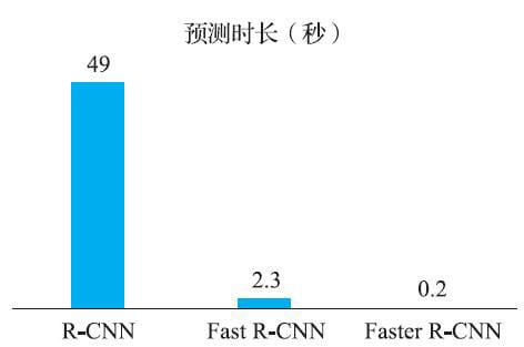 RCNN、Fast R-CNN、Faster R-CNN模型耗时对比