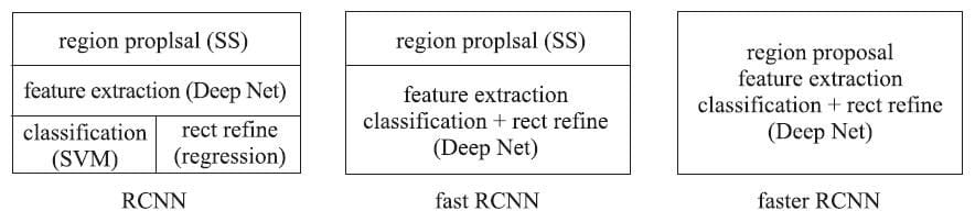 RCNN、Fast R-CNN、Faster R-CNN模型对比