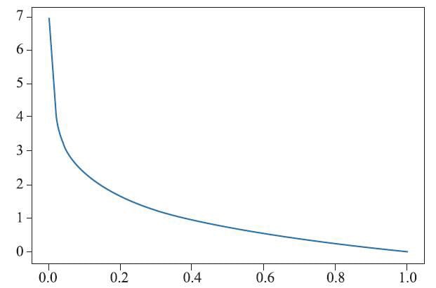损失函数if y=1