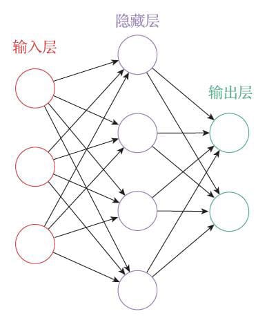 神经网络全连接结构